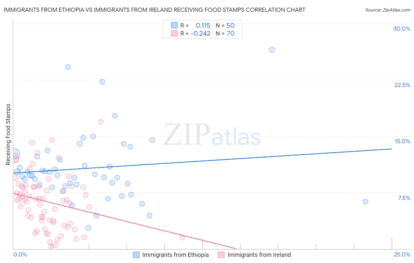 Immigrants from Ethiopia vs Immigrants from Ireland Receiving Food Stamps