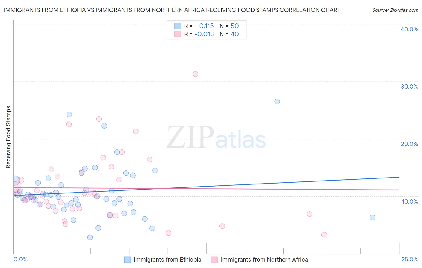 Immigrants from Ethiopia vs Immigrants from Northern Africa Receiving Food Stamps