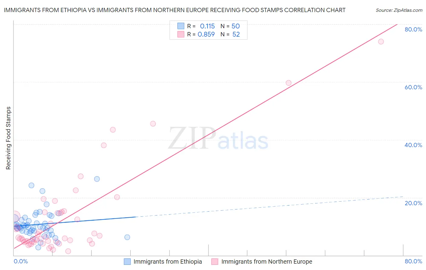 Immigrants from Ethiopia vs Immigrants from Northern Europe Receiving Food Stamps