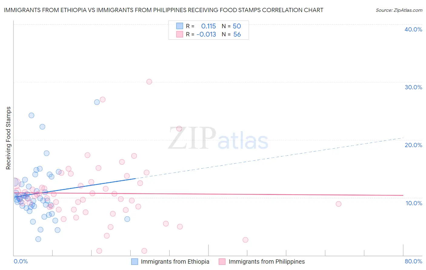 Immigrants from Ethiopia vs Immigrants from Philippines Receiving Food Stamps