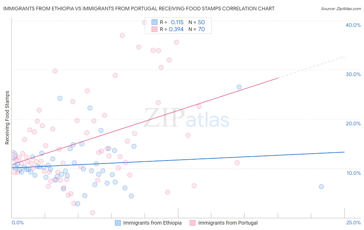 Immigrants from Ethiopia vs Immigrants from Portugal Receiving Food Stamps