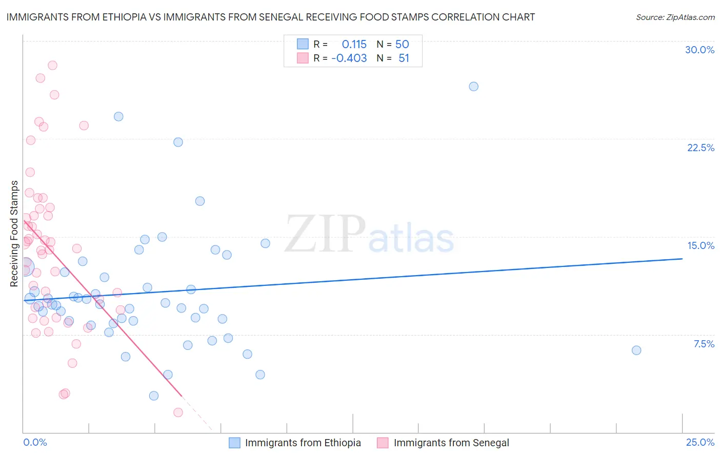 Immigrants from Ethiopia vs Immigrants from Senegal Receiving Food Stamps