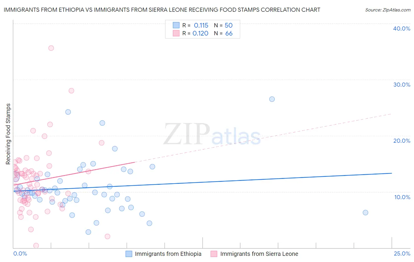 Immigrants from Ethiopia vs Immigrants from Sierra Leone Receiving Food Stamps