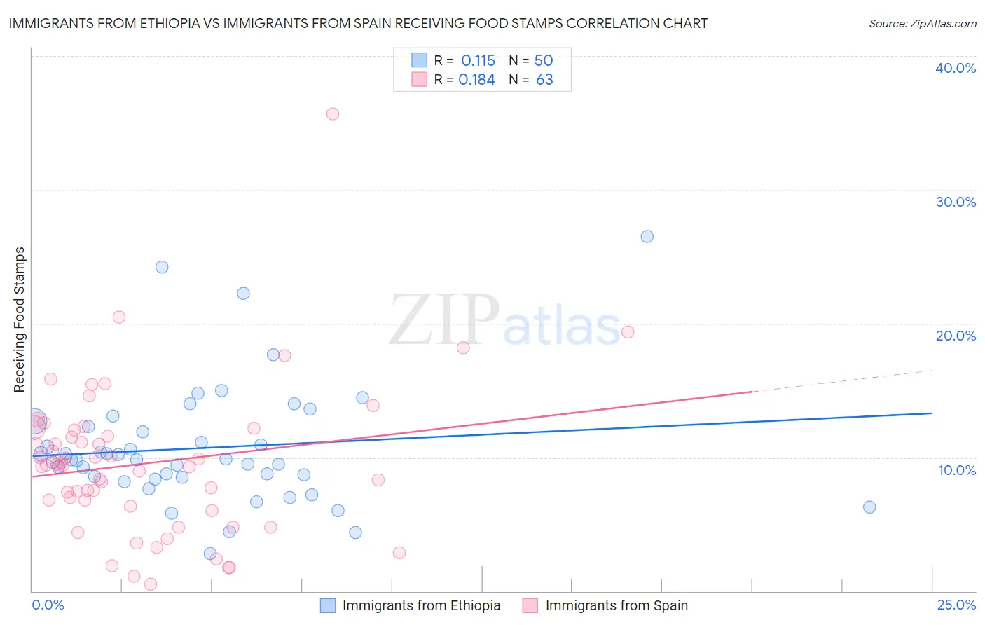 Immigrants from Ethiopia vs Immigrants from Spain Receiving Food Stamps