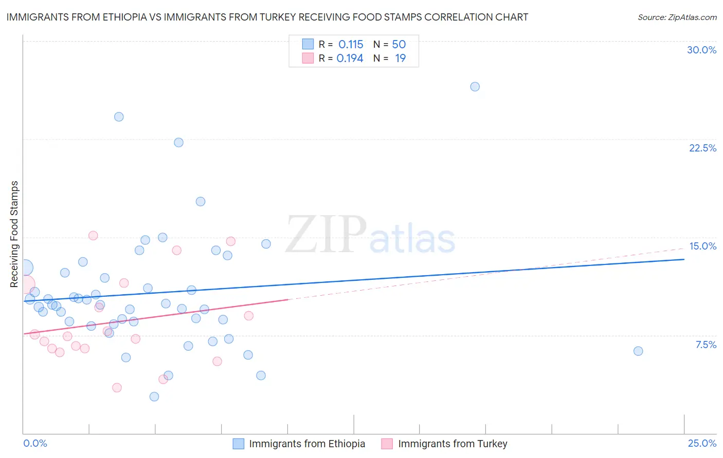 Immigrants from Ethiopia vs Immigrants from Turkey Receiving Food Stamps