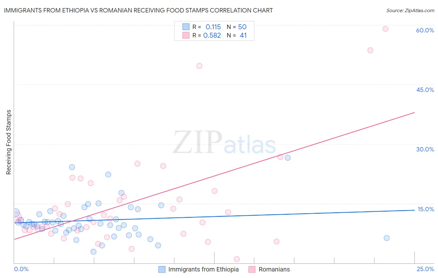 Immigrants from Ethiopia vs Romanian Receiving Food Stamps