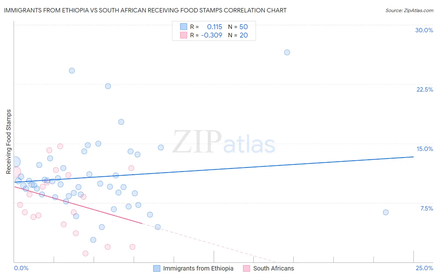 Immigrants from Ethiopia vs South African Receiving Food Stamps