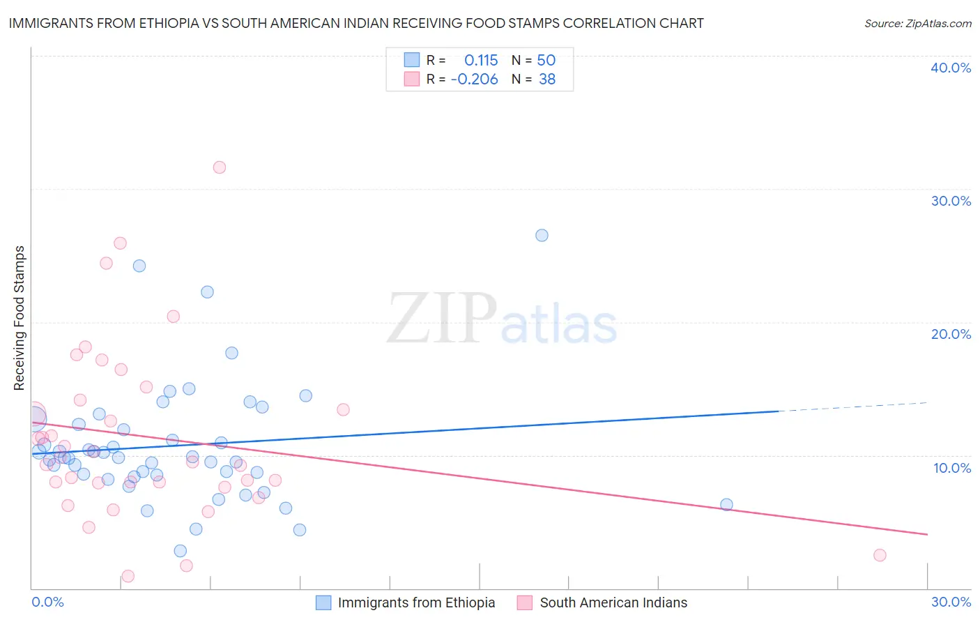 Immigrants from Ethiopia vs South American Indian Receiving Food Stamps