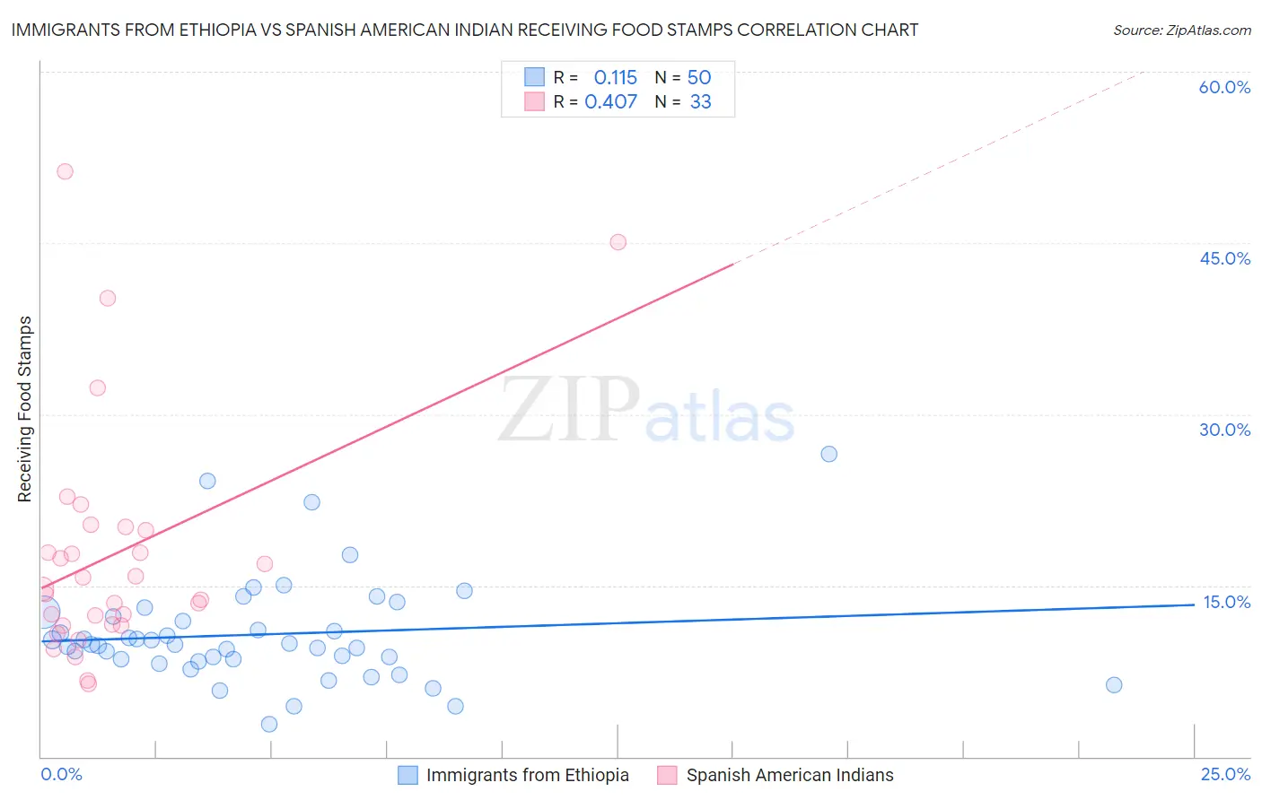 Immigrants from Ethiopia vs Spanish American Indian Receiving Food Stamps