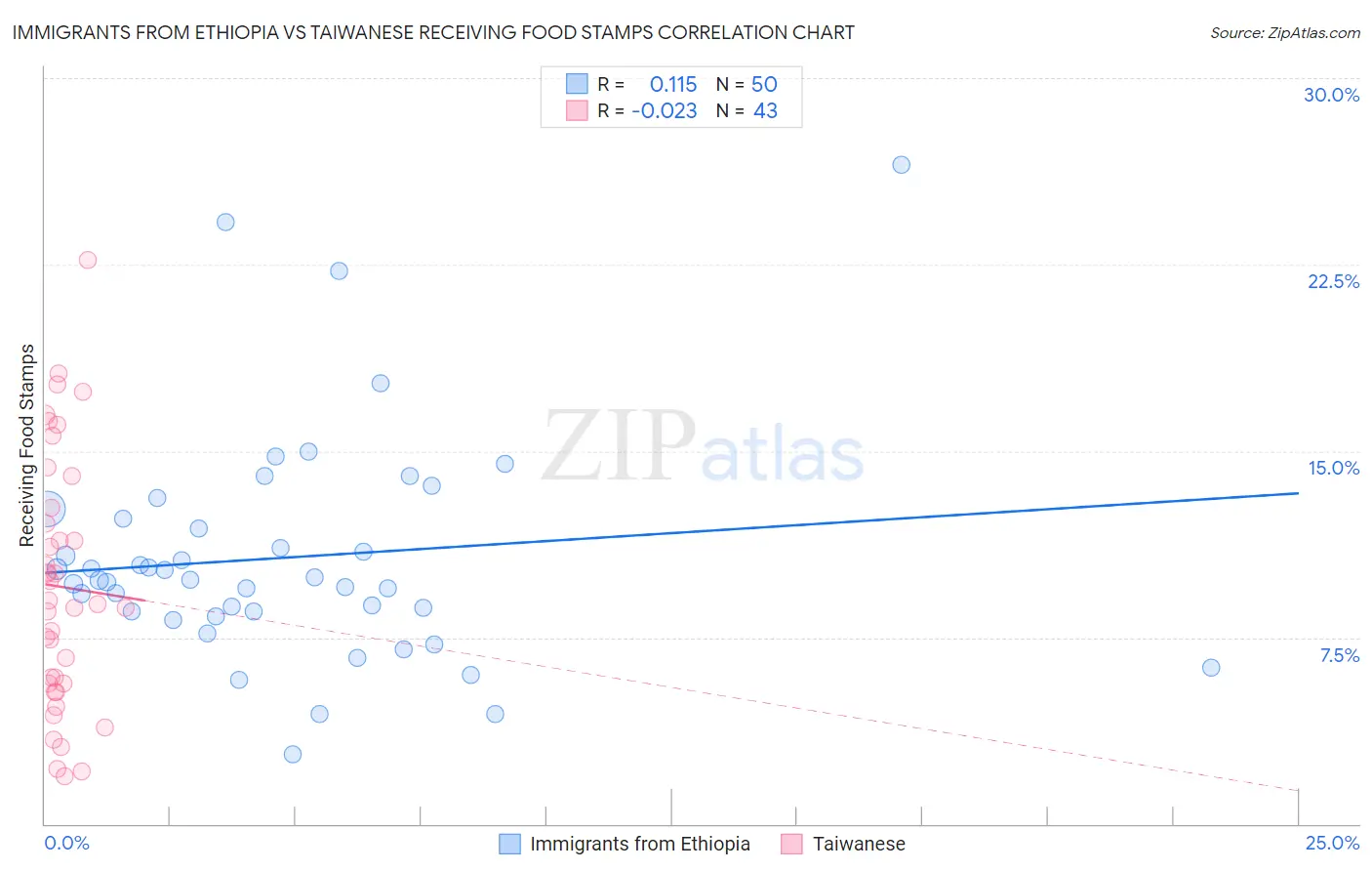 Immigrants from Ethiopia vs Taiwanese Receiving Food Stamps