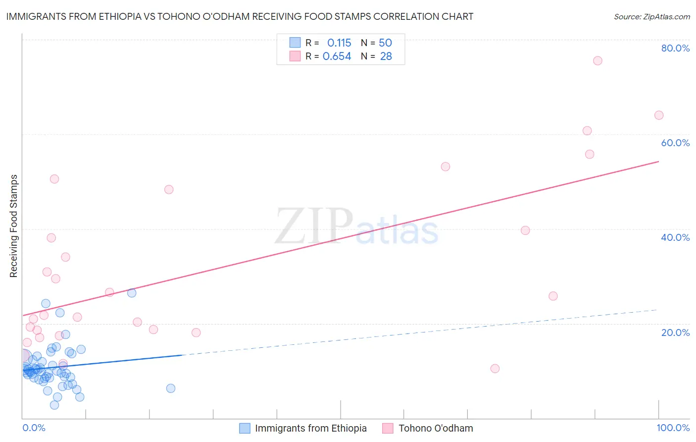 Immigrants from Ethiopia vs Tohono O'odham Receiving Food Stamps