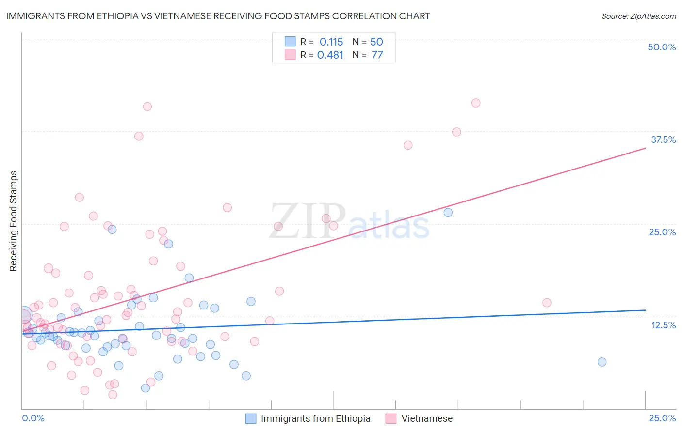 Immigrants from Ethiopia vs Vietnamese Receiving Food Stamps