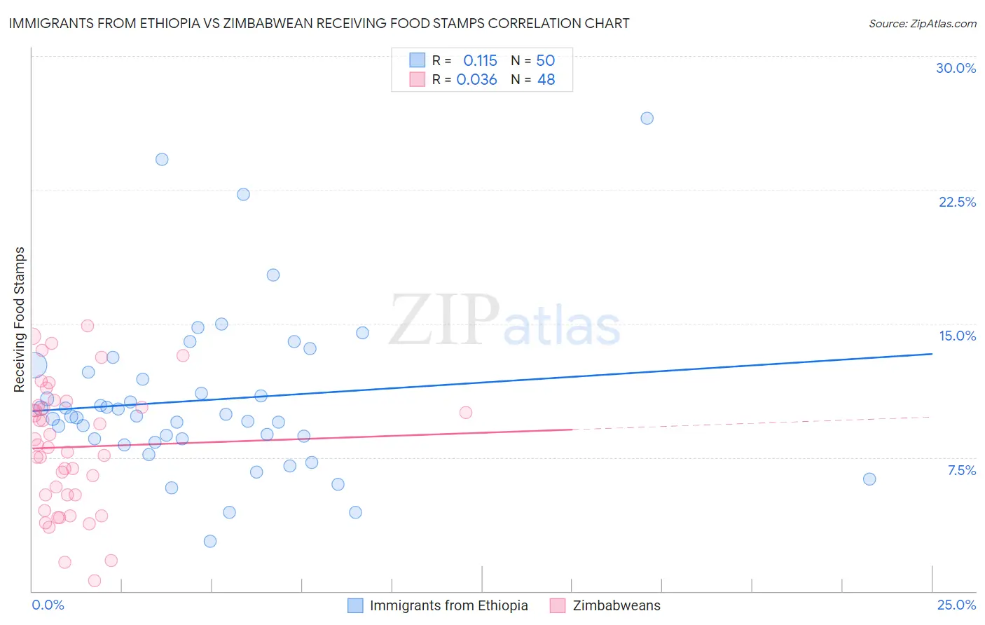 Immigrants from Ethiopia vs Zimbabwean Receiving Food Stamps