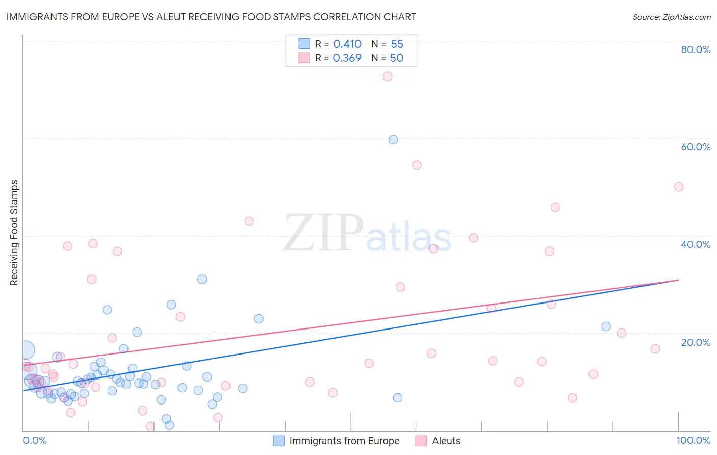 Immigrants from Europe vs Aleut Receiving Food Stamps