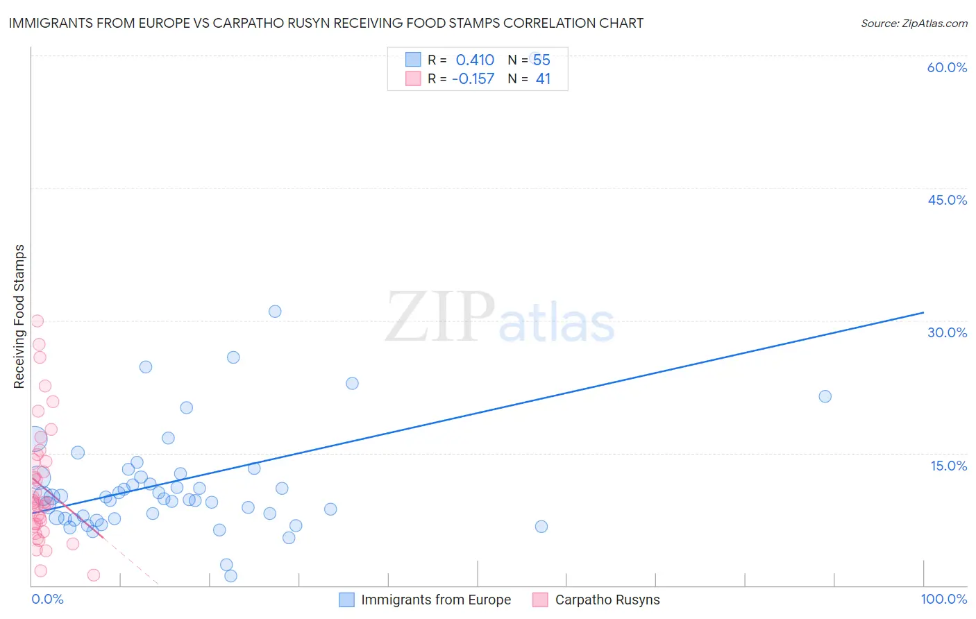 Immigrants from Europe vs Carpatho Rusyn Receiving Food Stamps