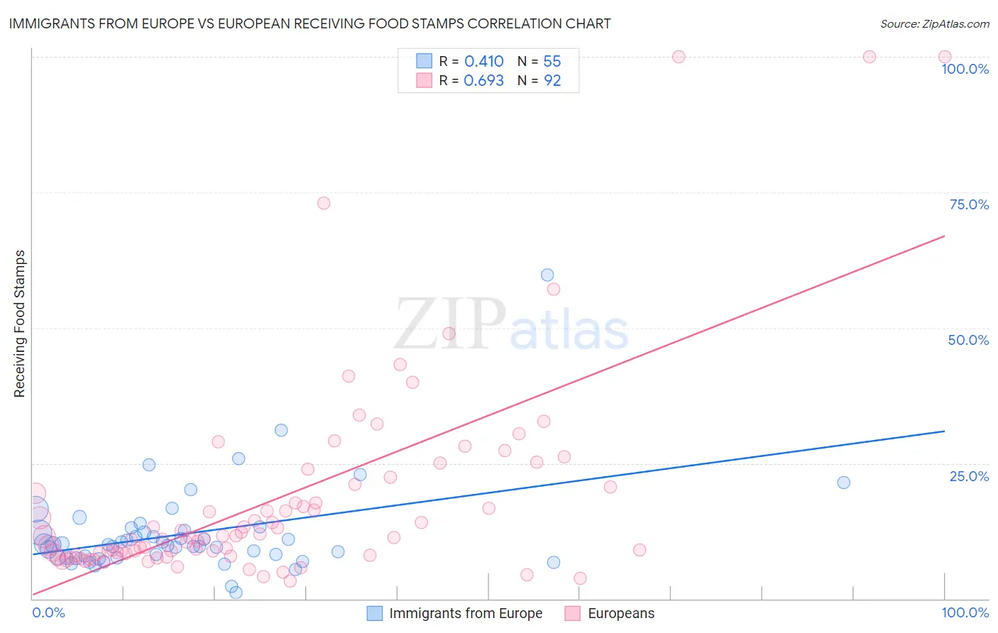 Immigrants from Europe vs European Receiving Food Stamps