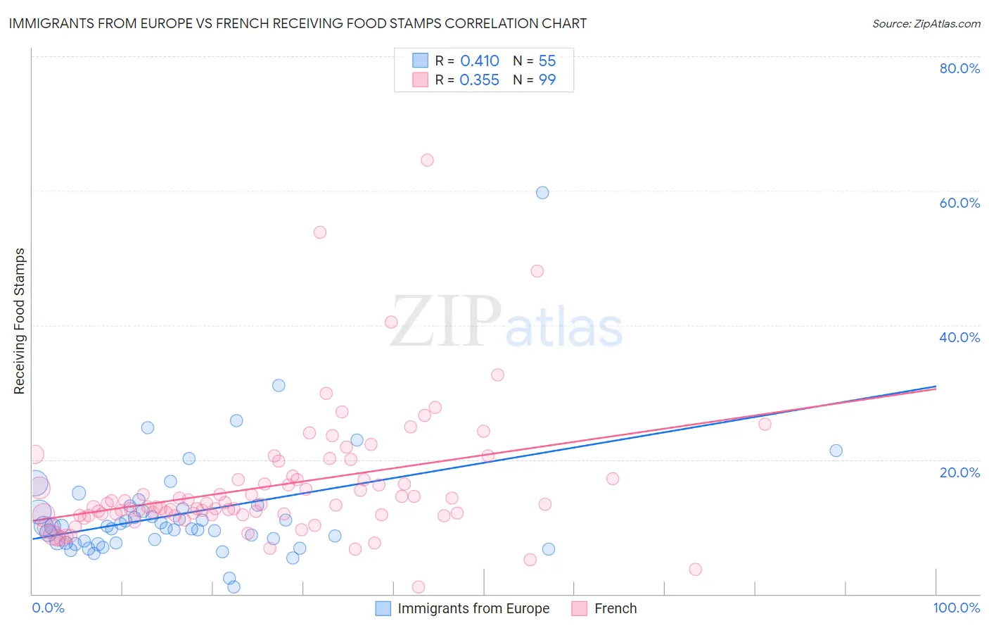 Immigrants from Europe vs French Receiving Food Stamps