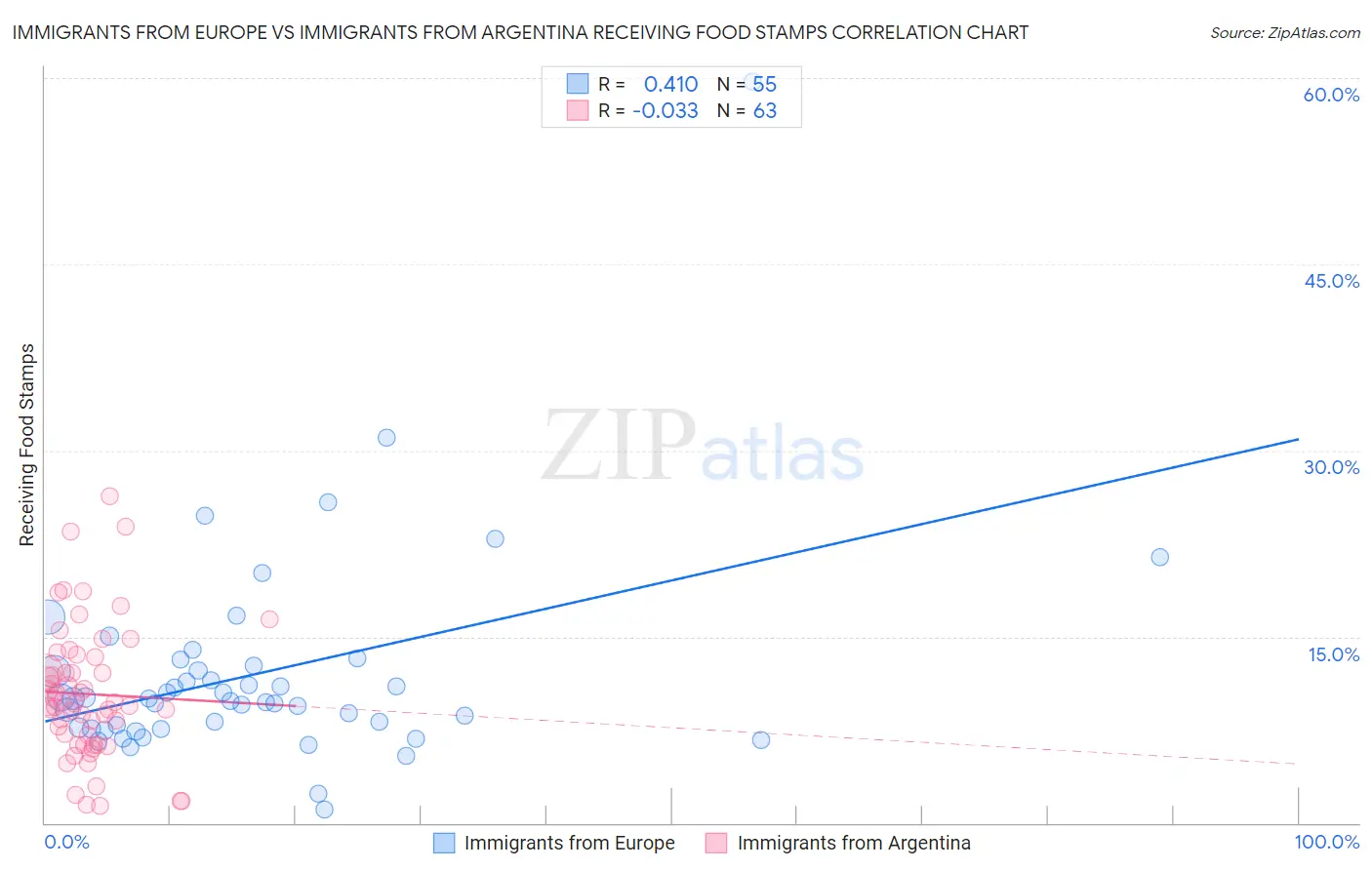 Immigrants from Europe vs Immigrants from Argentina Receiving Food Stamps