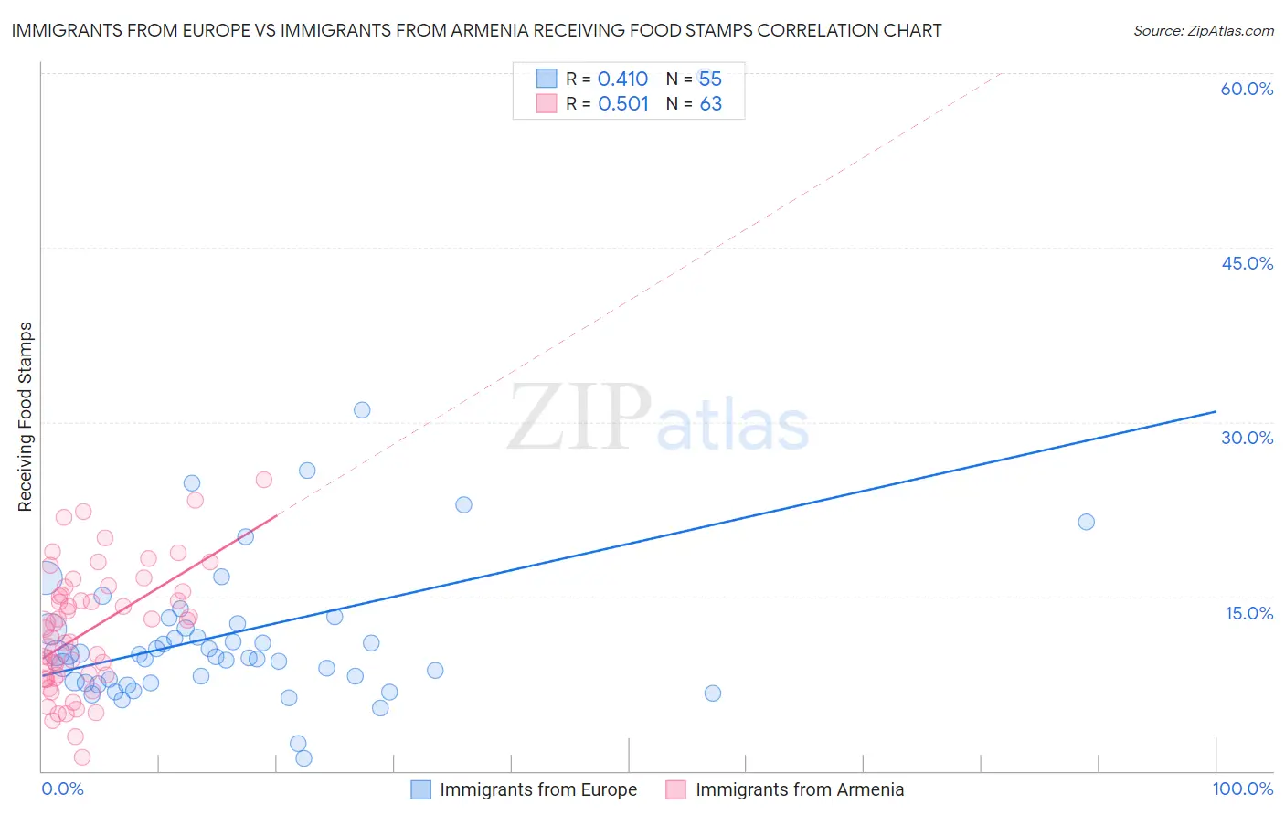 Immigrants from Europe vs Immigrants from Armenia Receiving Food Stamps