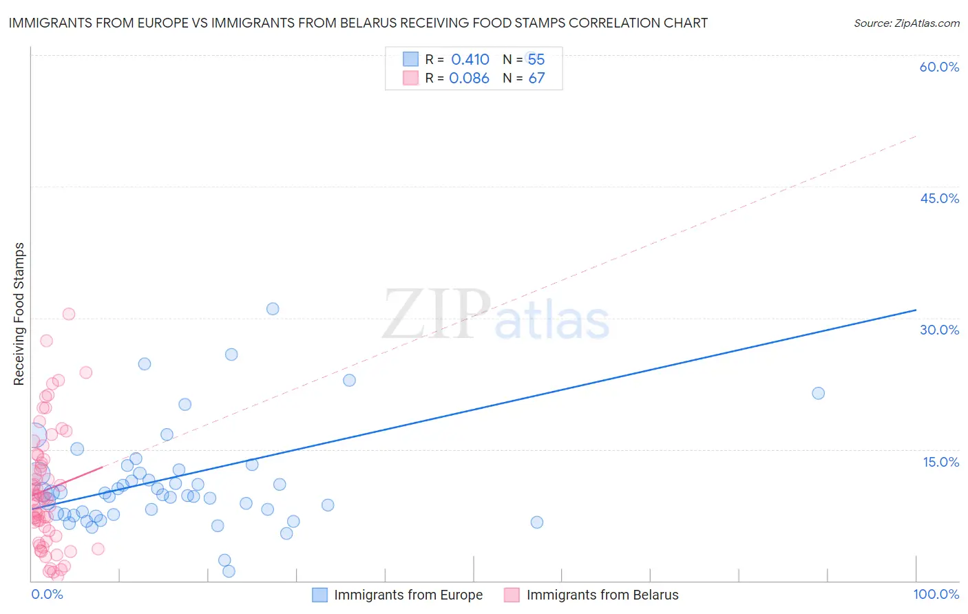 Immigrants from Europe vs Immigrants from Belarus Receiving Food Stamps