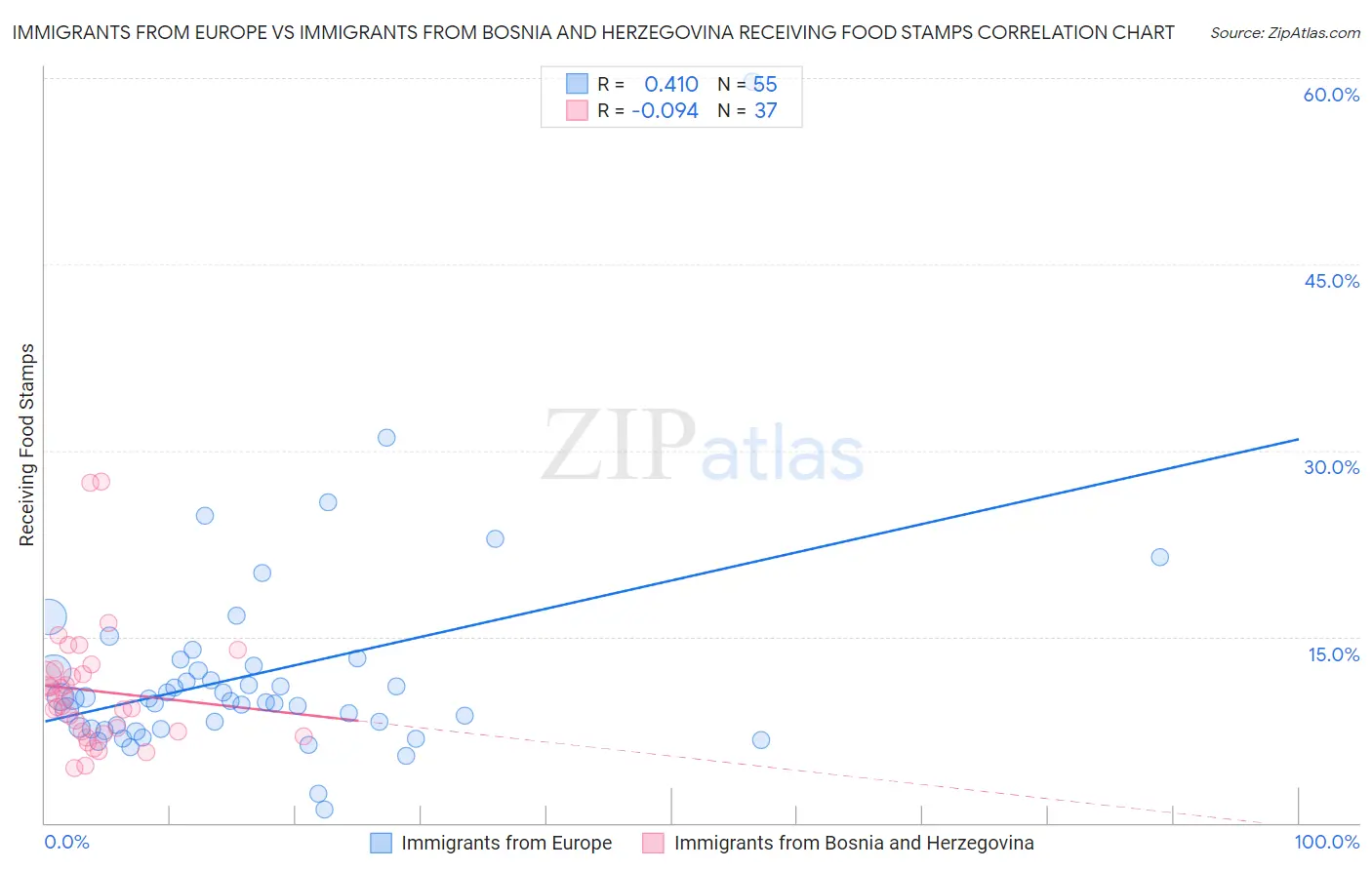 Immigrants from Europe vs Immigrants from Bosnia and Herzegovina Receiving Food Stamps