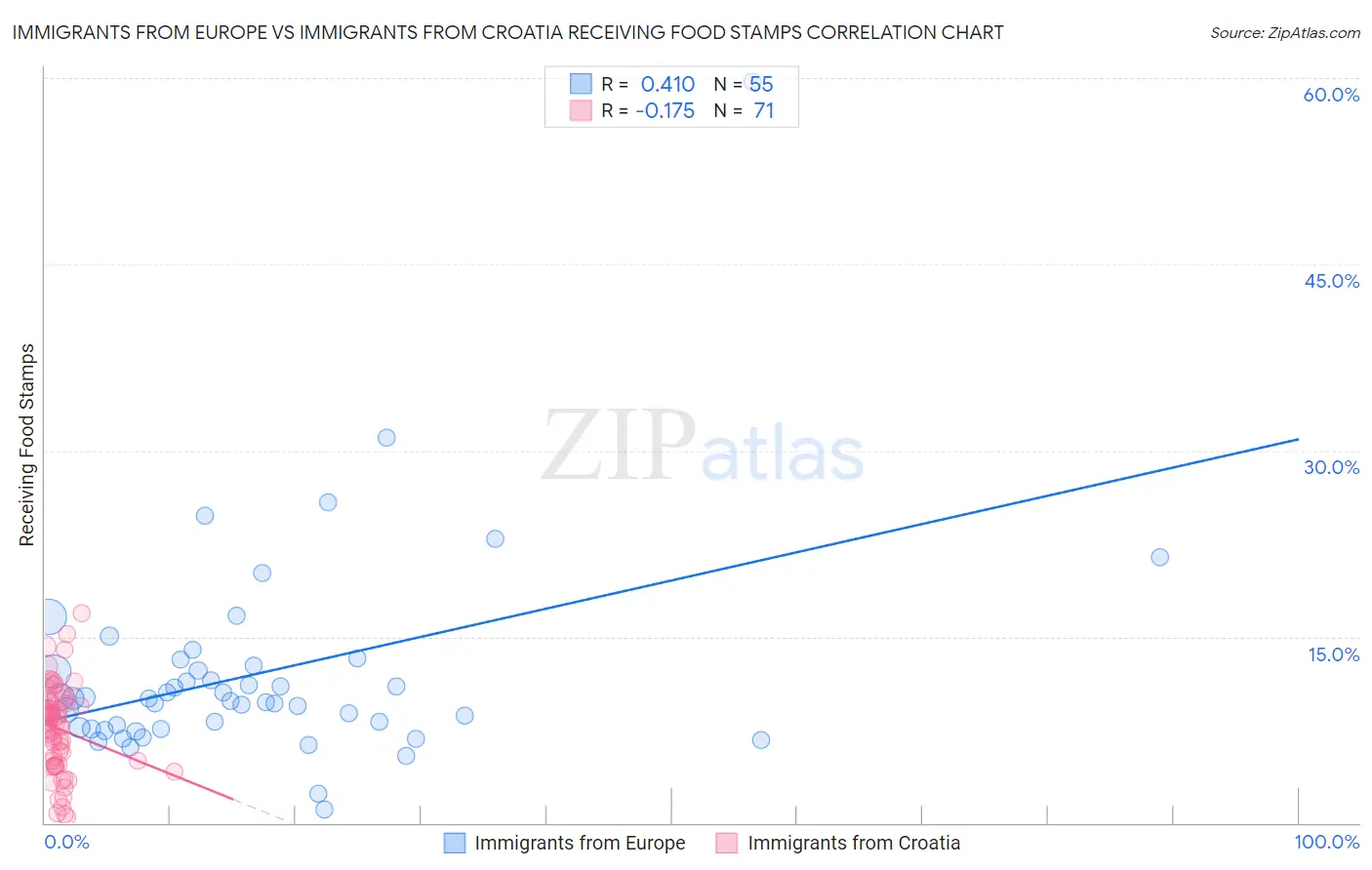 Immigrants from Europe vs Immigrants from Croatia Receiving Food Stamps