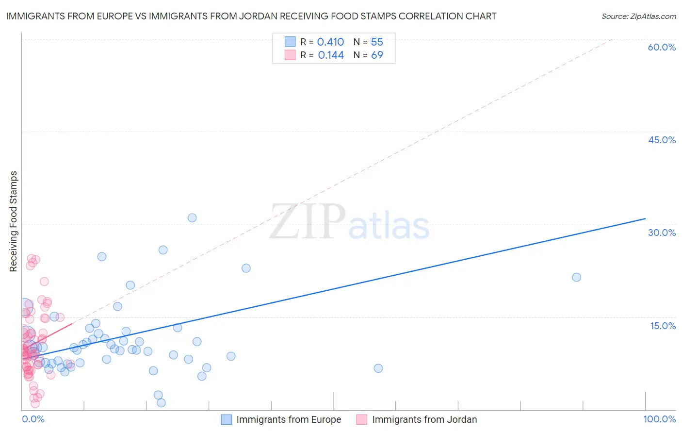 Immigrants from Europe vs Immigrants from Jordan Receiving Food Stamps