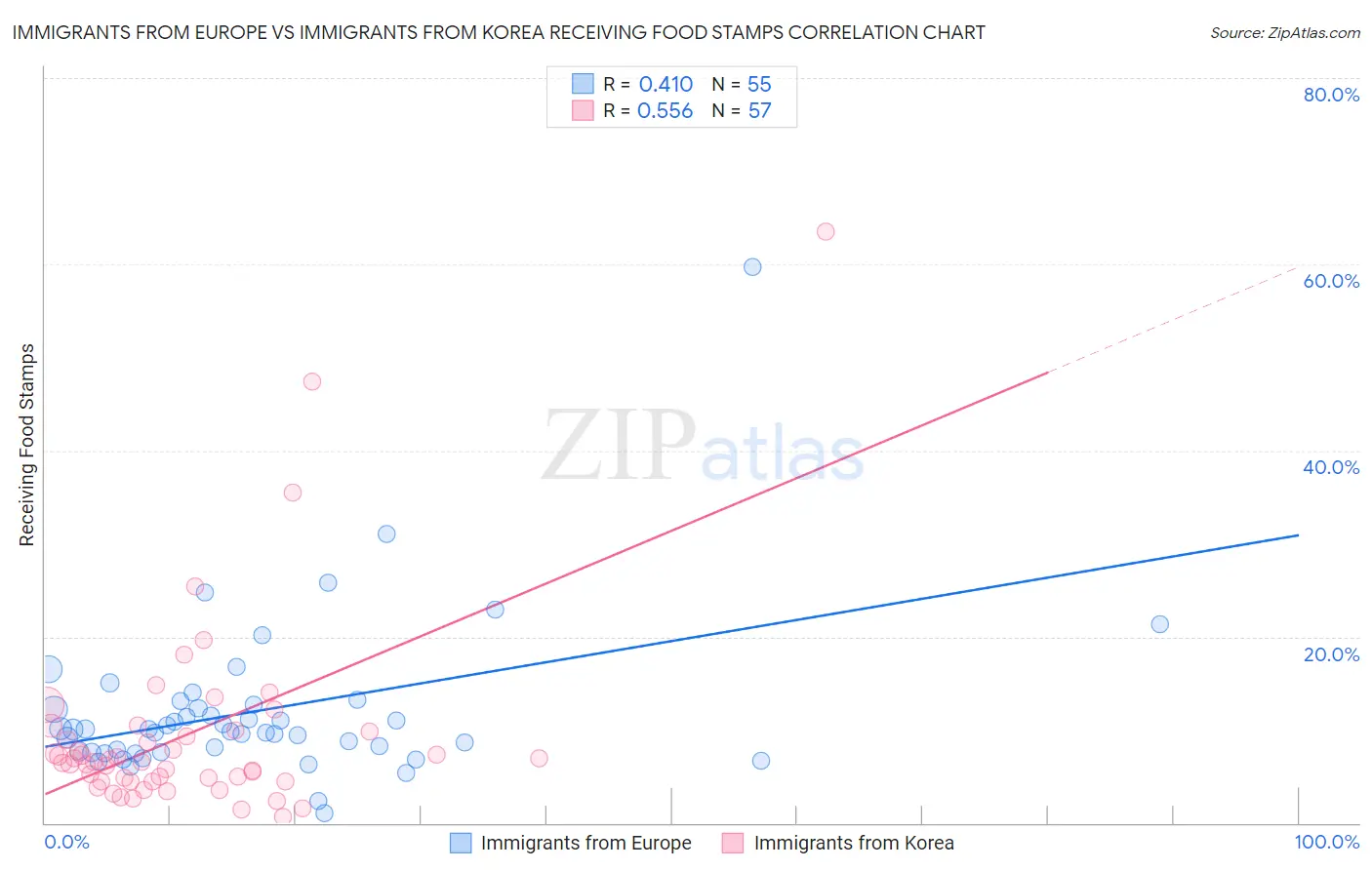 Immigrants from Europe vs Immigrants from Korea Receiving Food Stamps