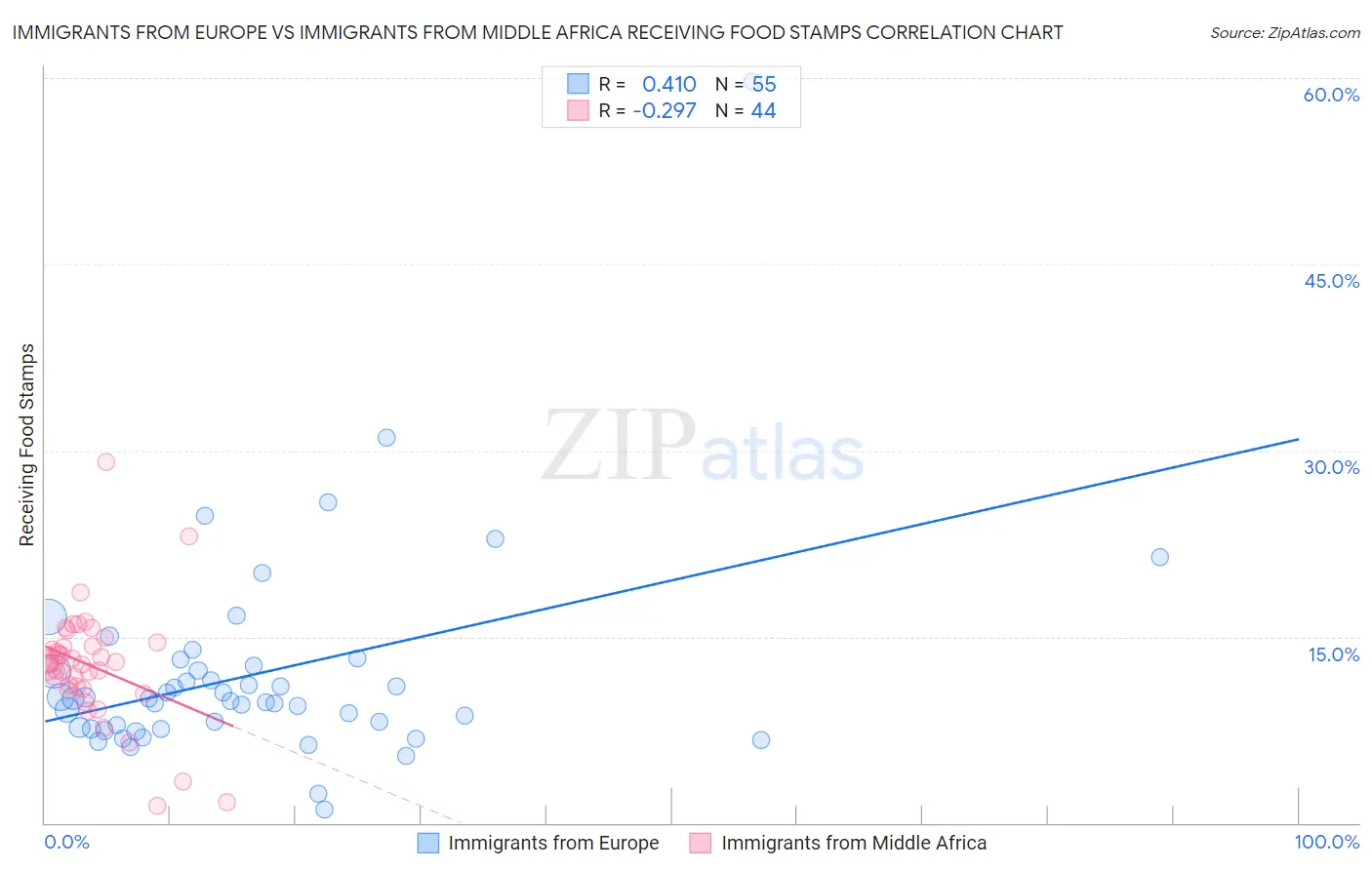 Immigrants from Europe vs Immigrants from Middle Africa Receiving Food Stamps