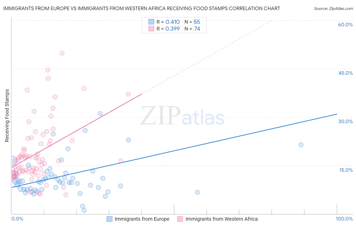 Immigrants from Europe vs Immigrants from Western Africa Receiving Food Stamps