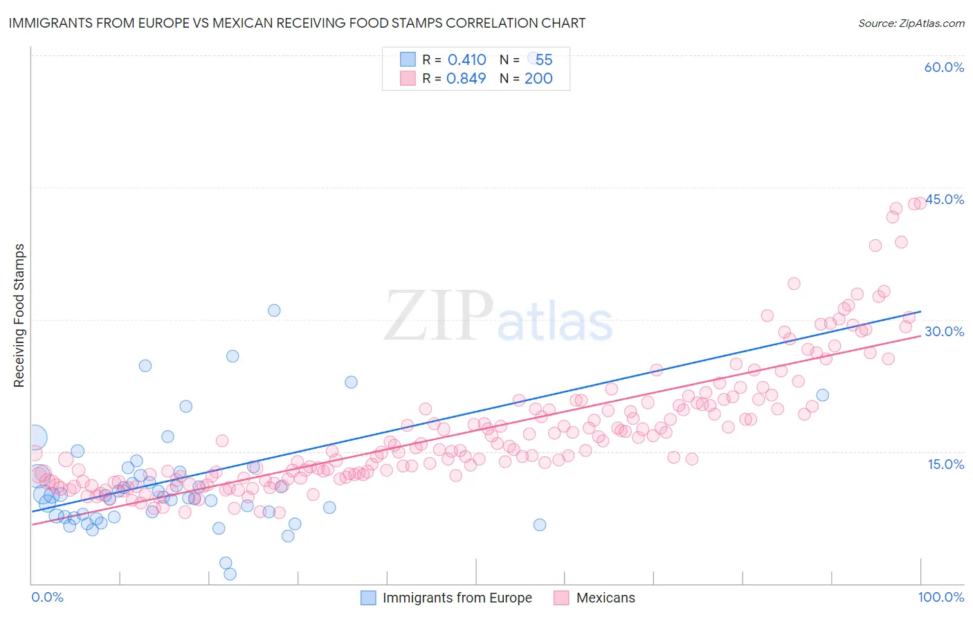 Immigrants from Europe vs Mexican Receiving Food Stamps