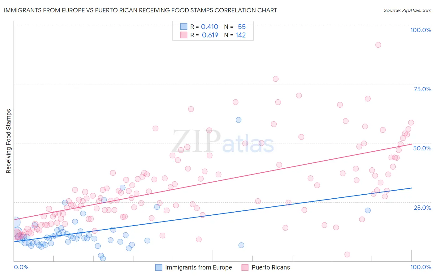 Immigrants from Europe vs Puerto Rican Receiving Food Stamps