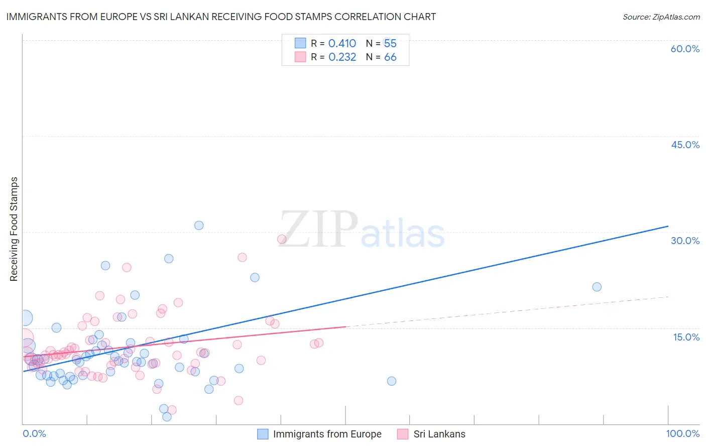 Immigrants from Europe vs Sri Lankan Receiving Food Stamps