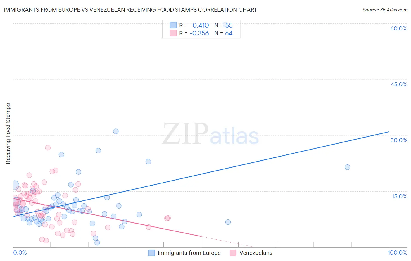 Immigrants from Europe vs Venezuelan Receiving Food Stamps