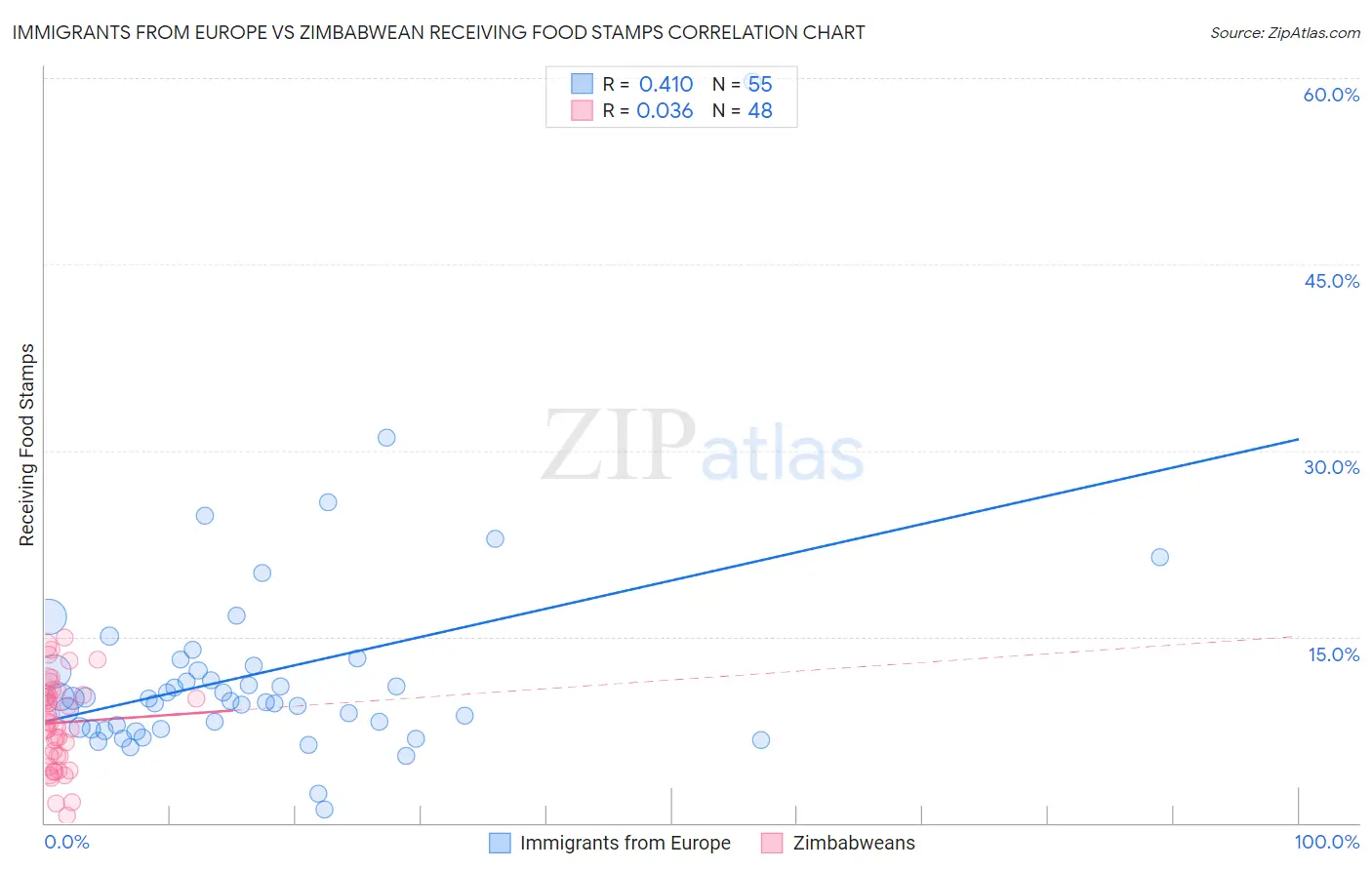 Immigrants from Europe vs Zimbabwean Receiving Food Stamps