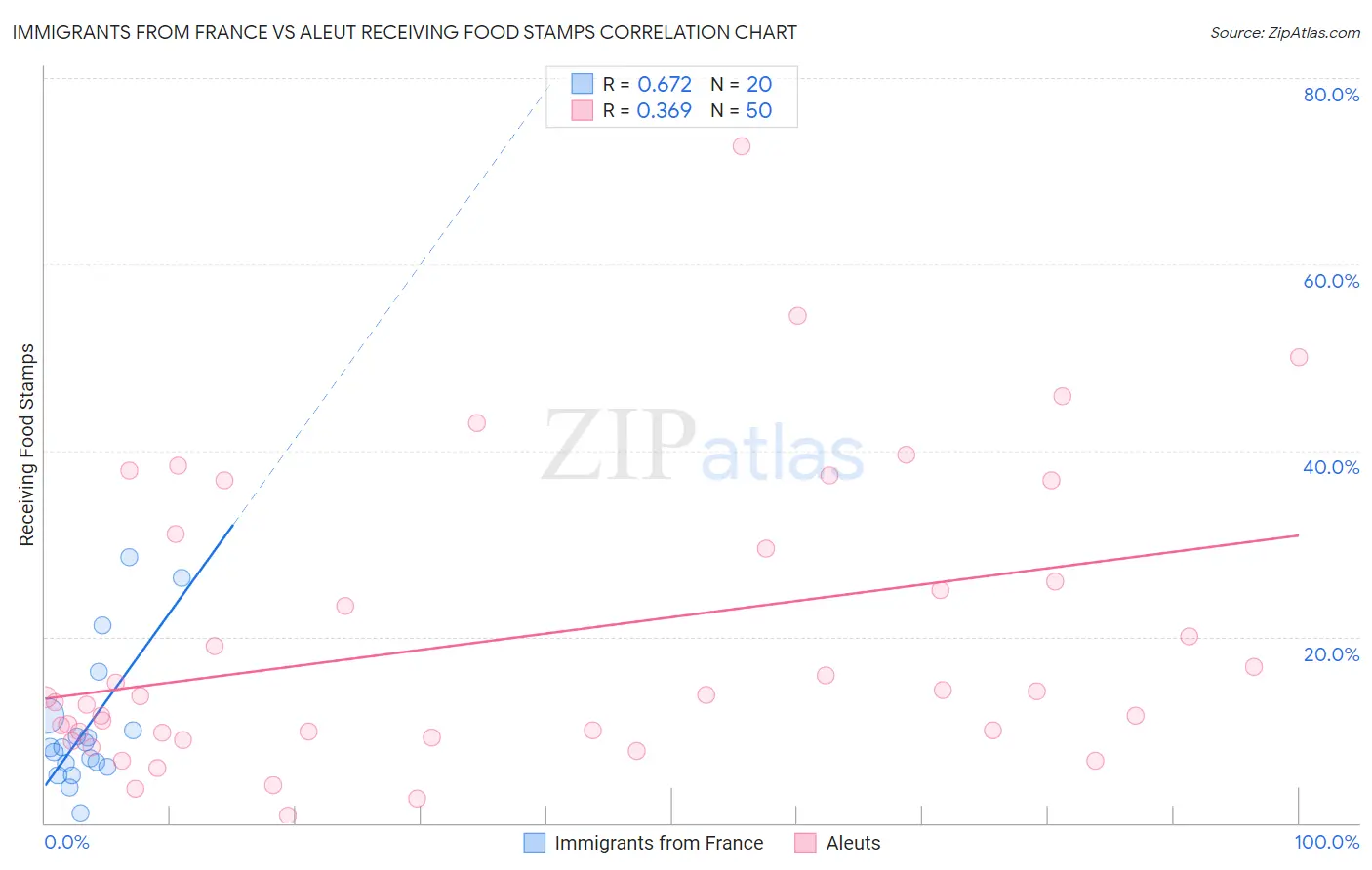 Immigrants from France vs Aleut Receiving Food Stamps