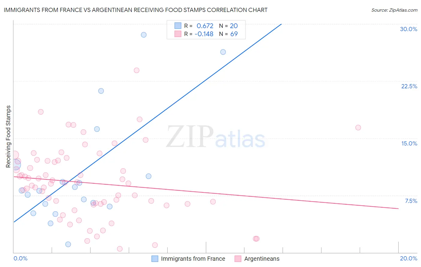 Immigrants from France vs Argentinean Receiving Food Stamps