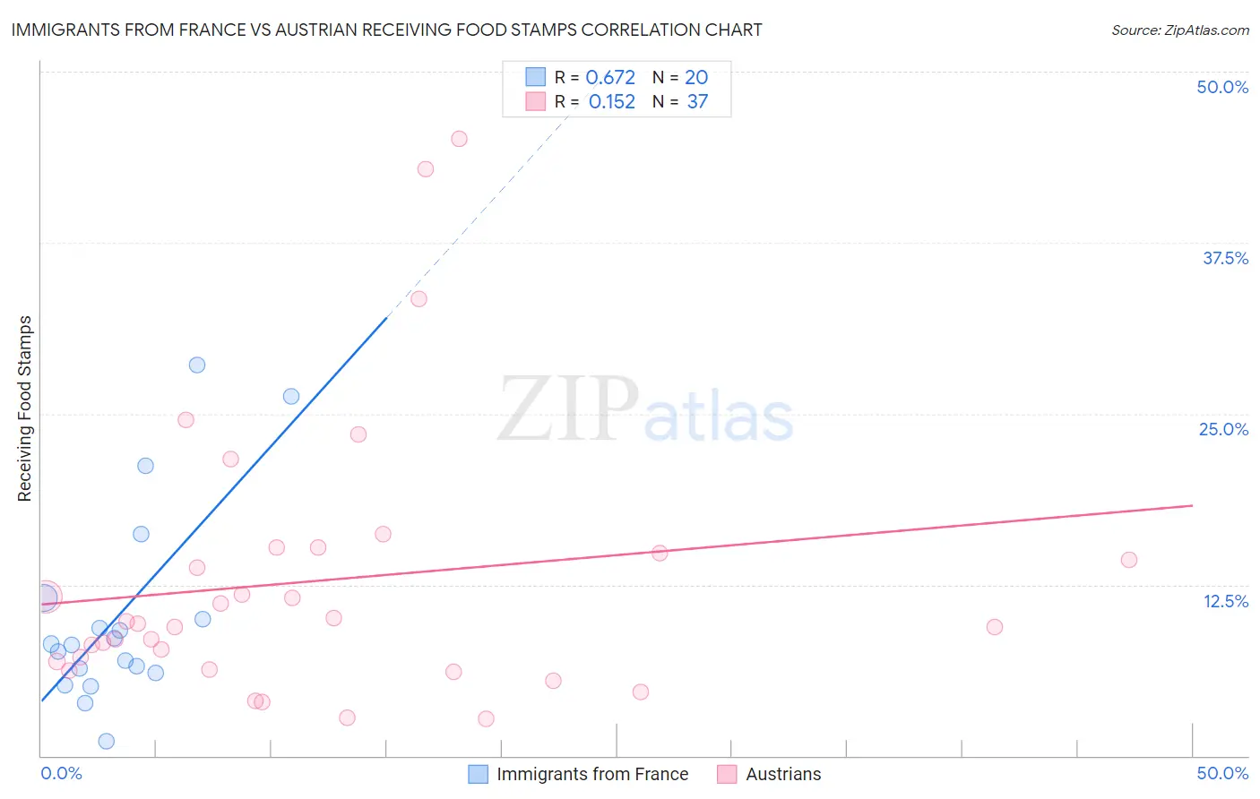 Immigrants from France vs Austrian Receiving Food Stamps