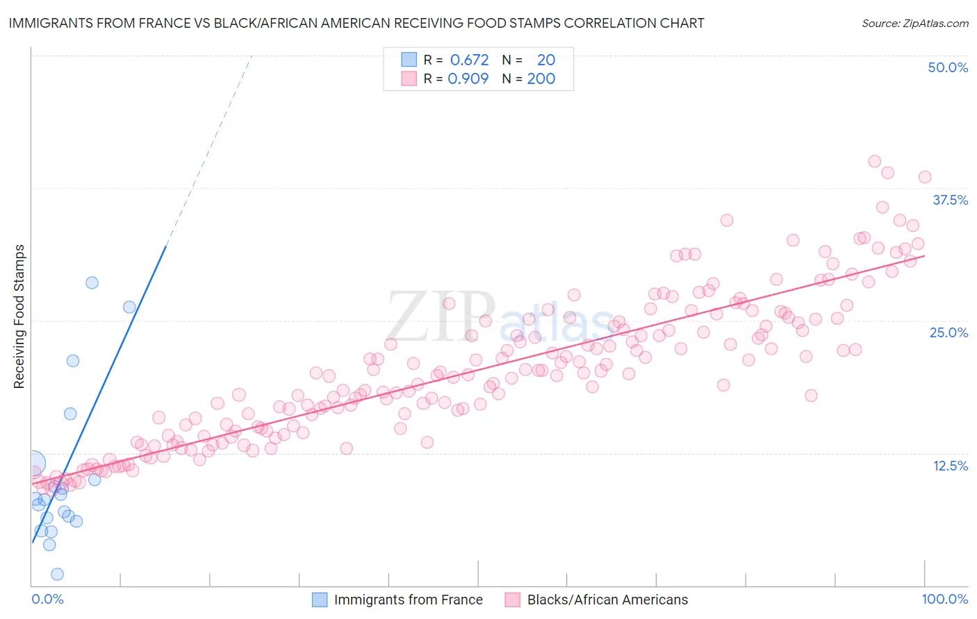 Immigrants from France vs Black/African American Receiving Food Stamps