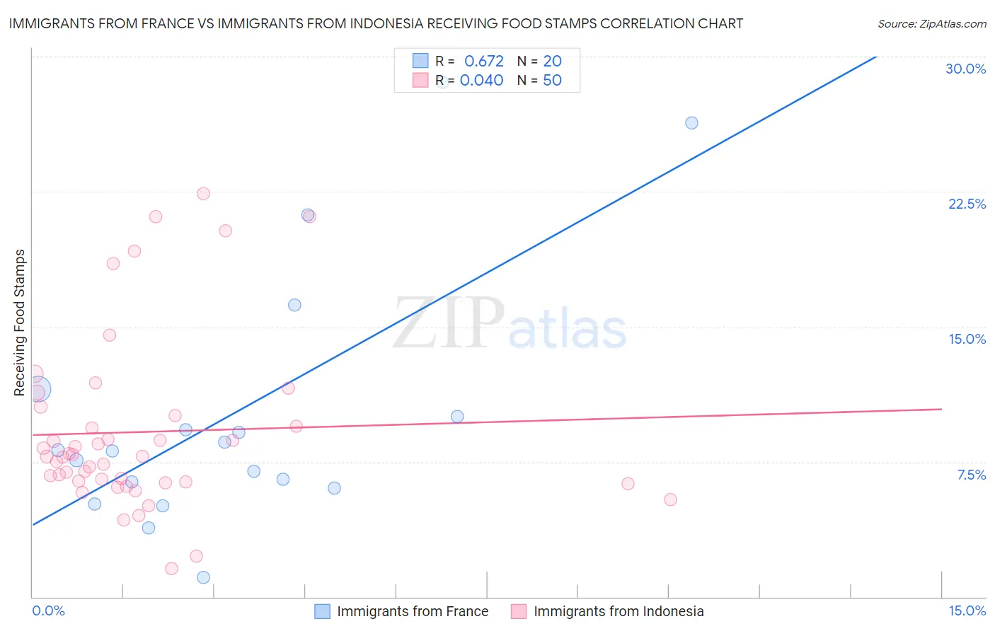 Immigrants from France vs Immigrants from Indonesia Receiving Food Stamps