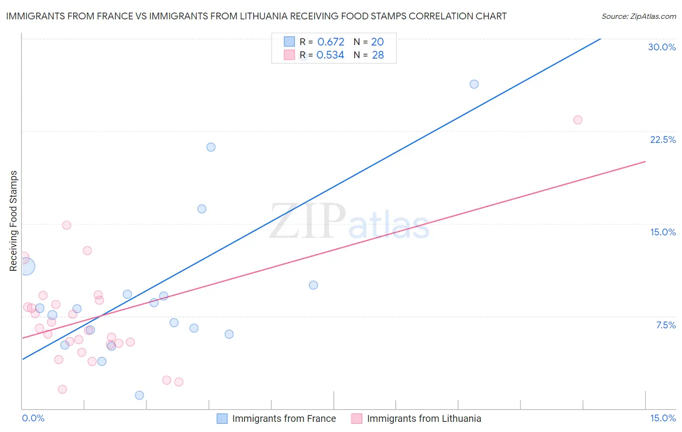 Immigrants from France vs Immigrants from Lithuania Receiving Food Stamps