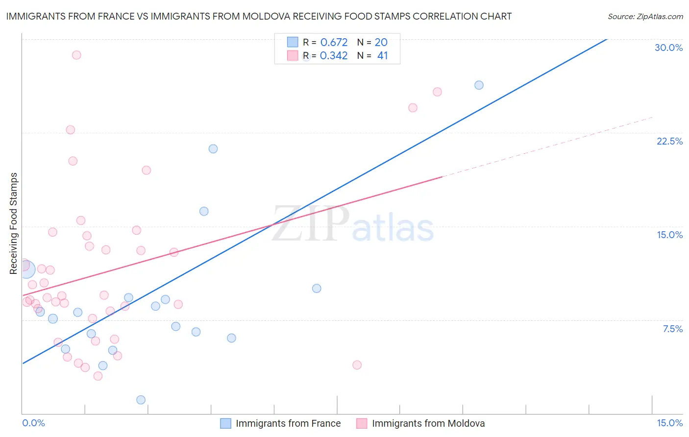 Immigrants from France vs Immigrants from Moldova Receiving Food Stamps