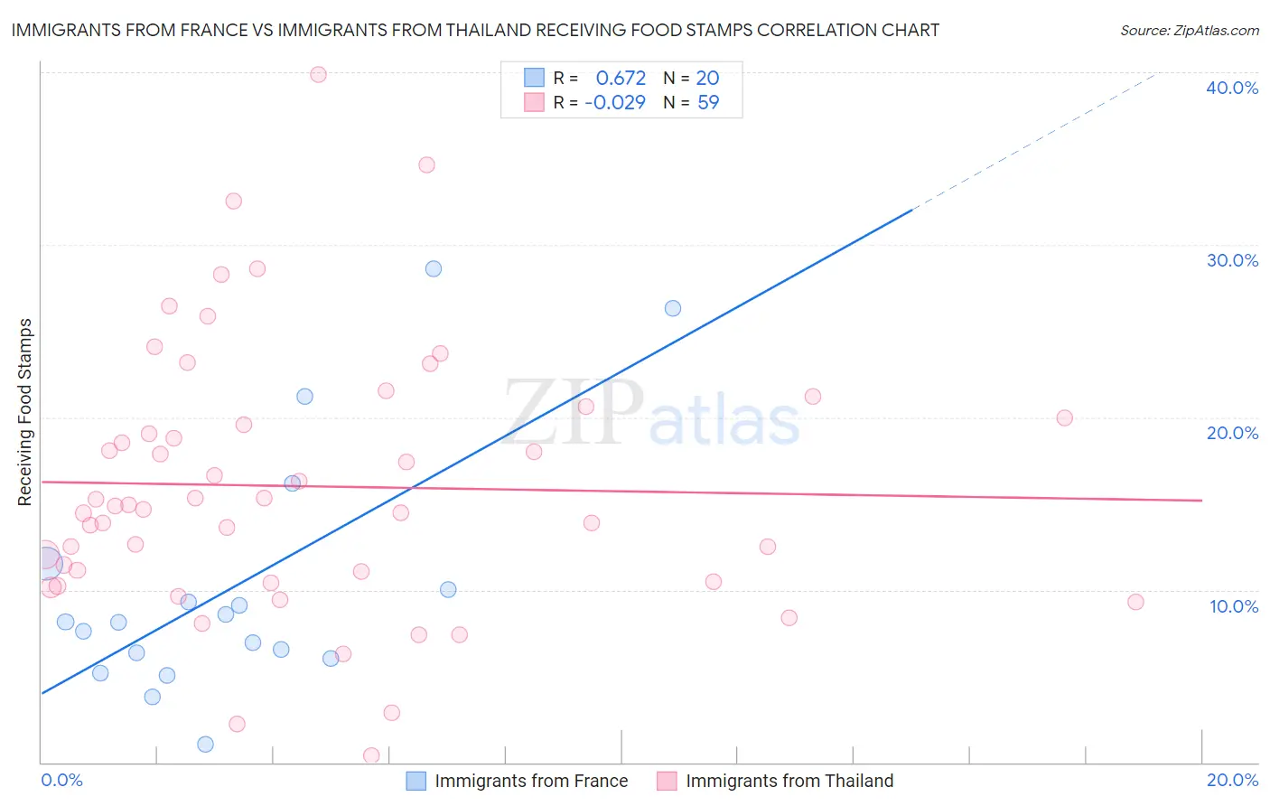 Immigrants from France vs Immigrants from Thailand Receiving Food Stamps