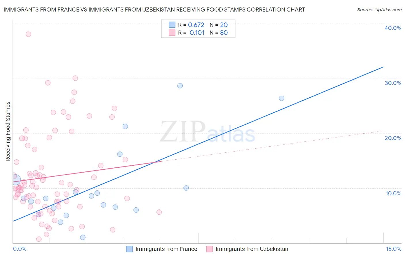 Immigrants from France vs Immigrants from Uzbekistan Receiving Food Stamps