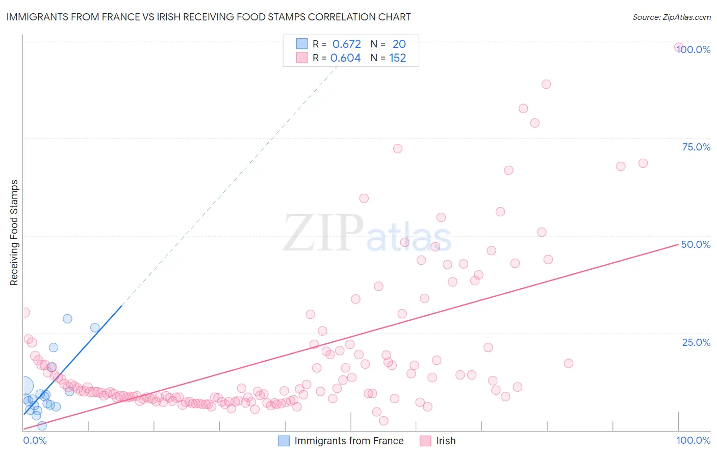 Immigrants from France vs Irish Receiving Food Stamps