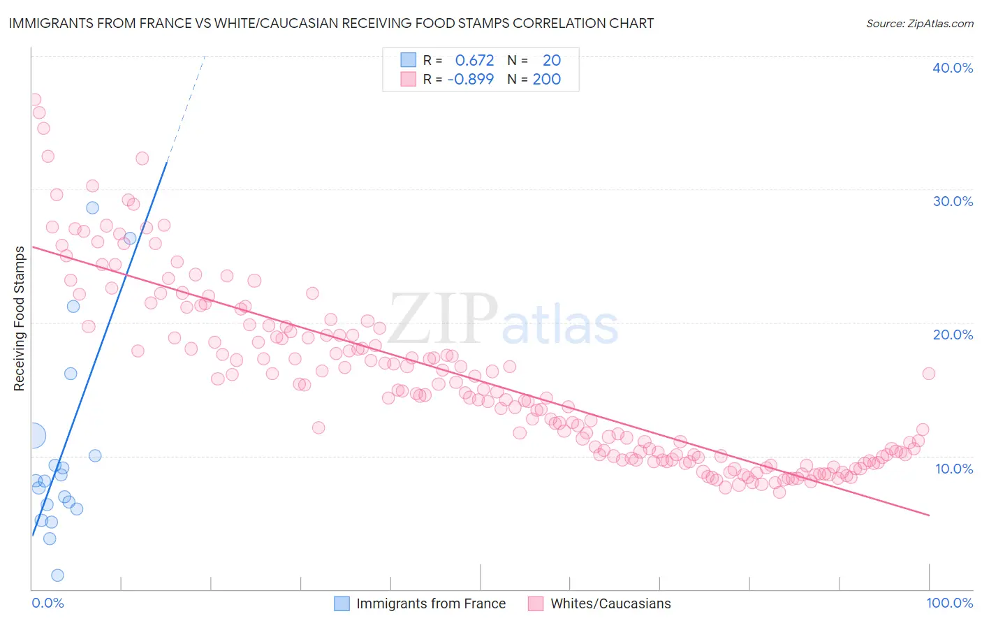 Immigrants from France vs White/Caucasian Receiving Food Stamps