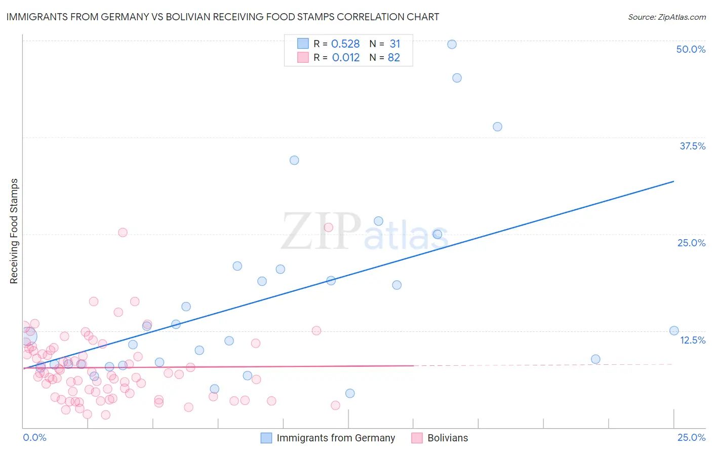 Immigrants from Germany vs Bolivian Receiving Food Stamps