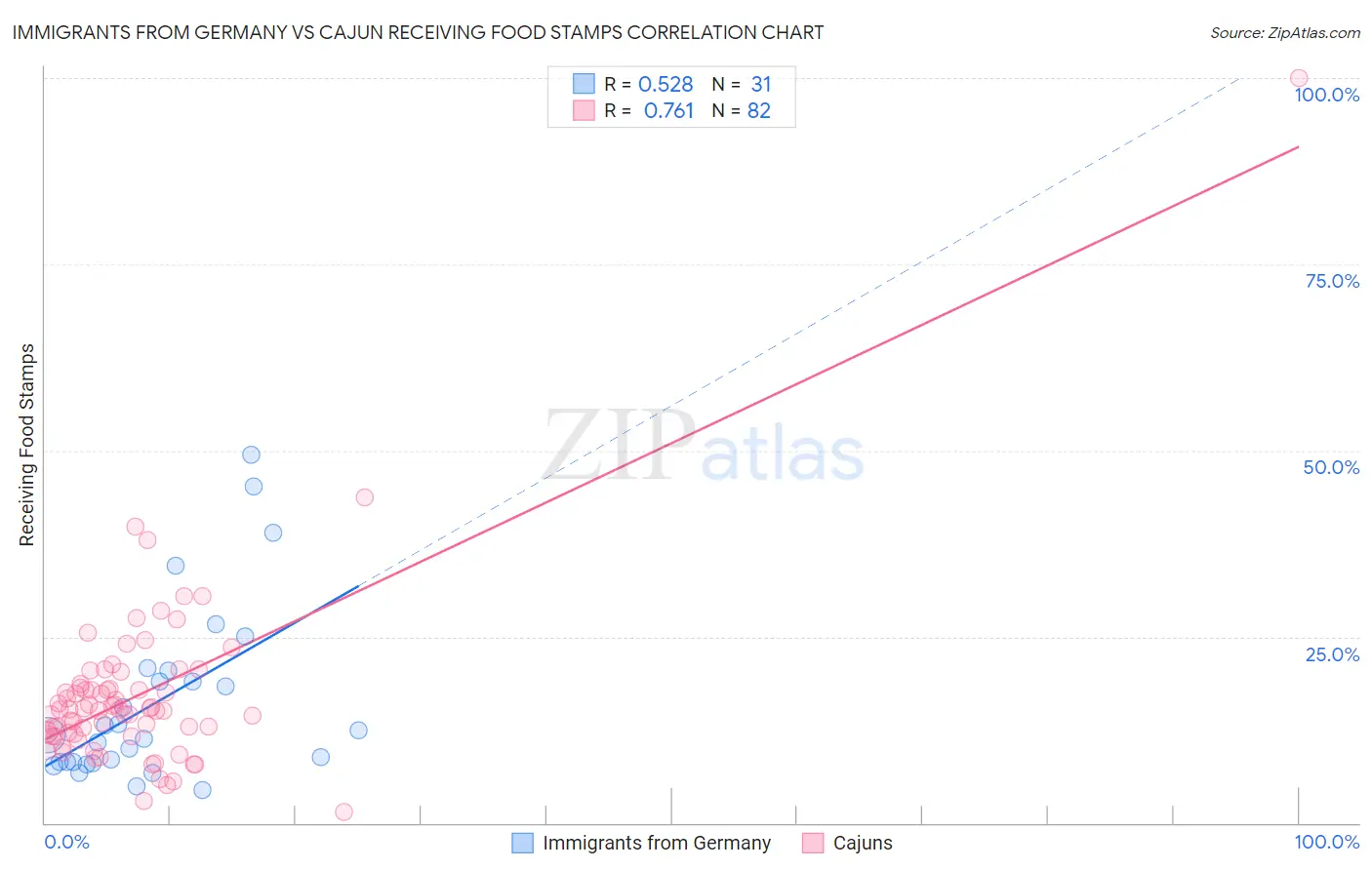 Immigrants from Germany vs Cajun Receiving Food Stamps