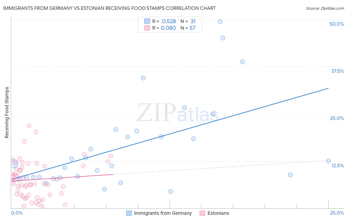 Immigrants from Germany vs Estonian Receiving Food Stamps