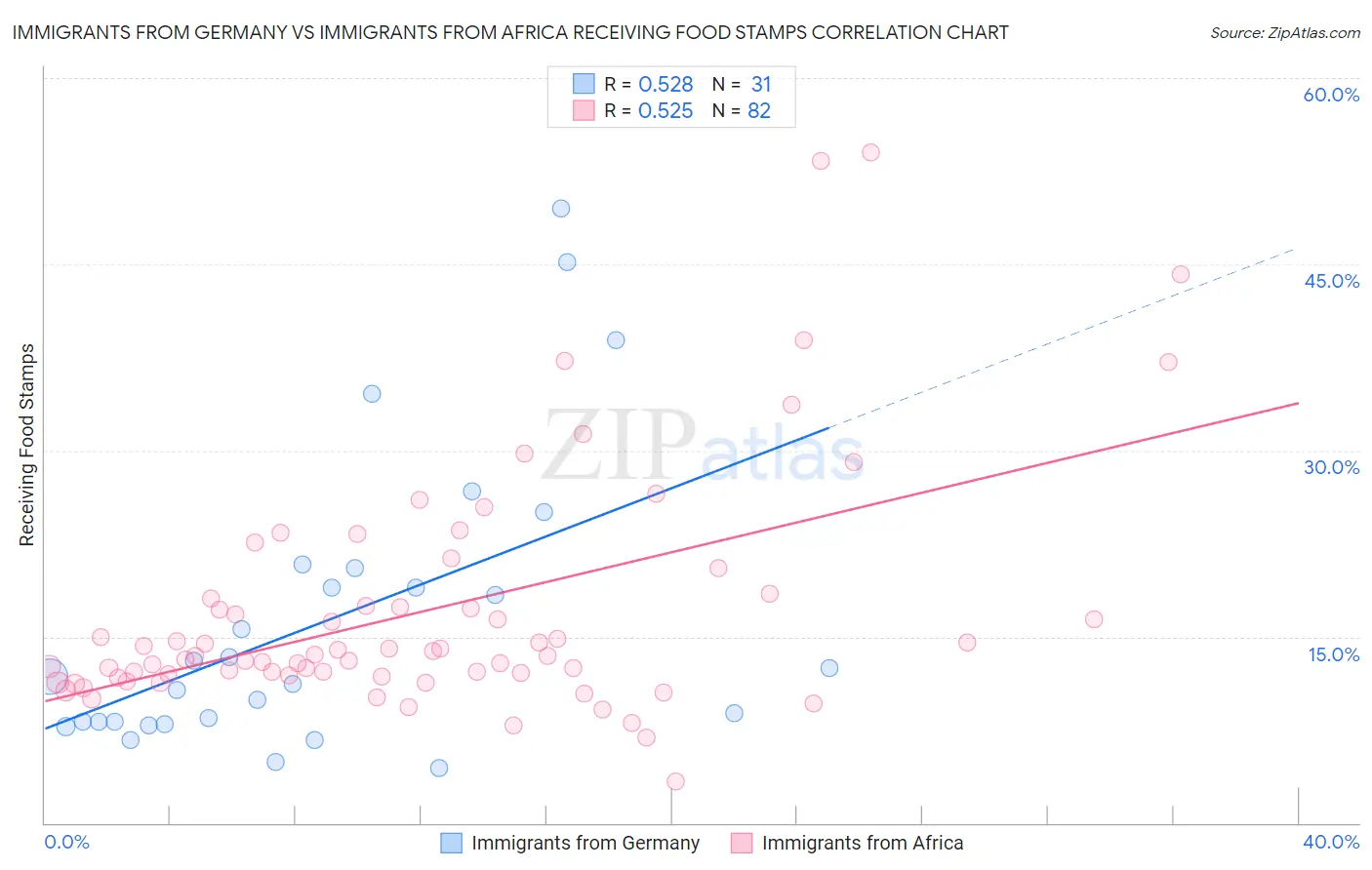 Immigrants from Germany vs Immigrants from Africa Receiving Food Stamps